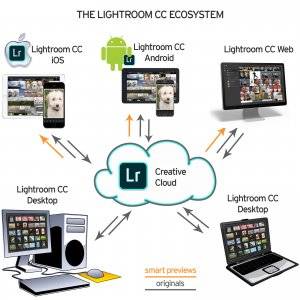 Lightroom CC Ecosystem - Desktop, iOS, Android, Web