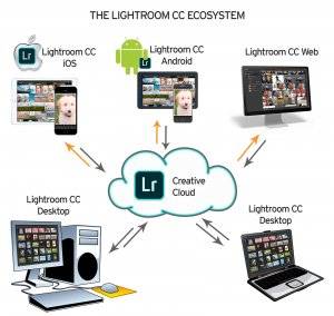 Lightroom CC - Desktop, iOS, Android, Web