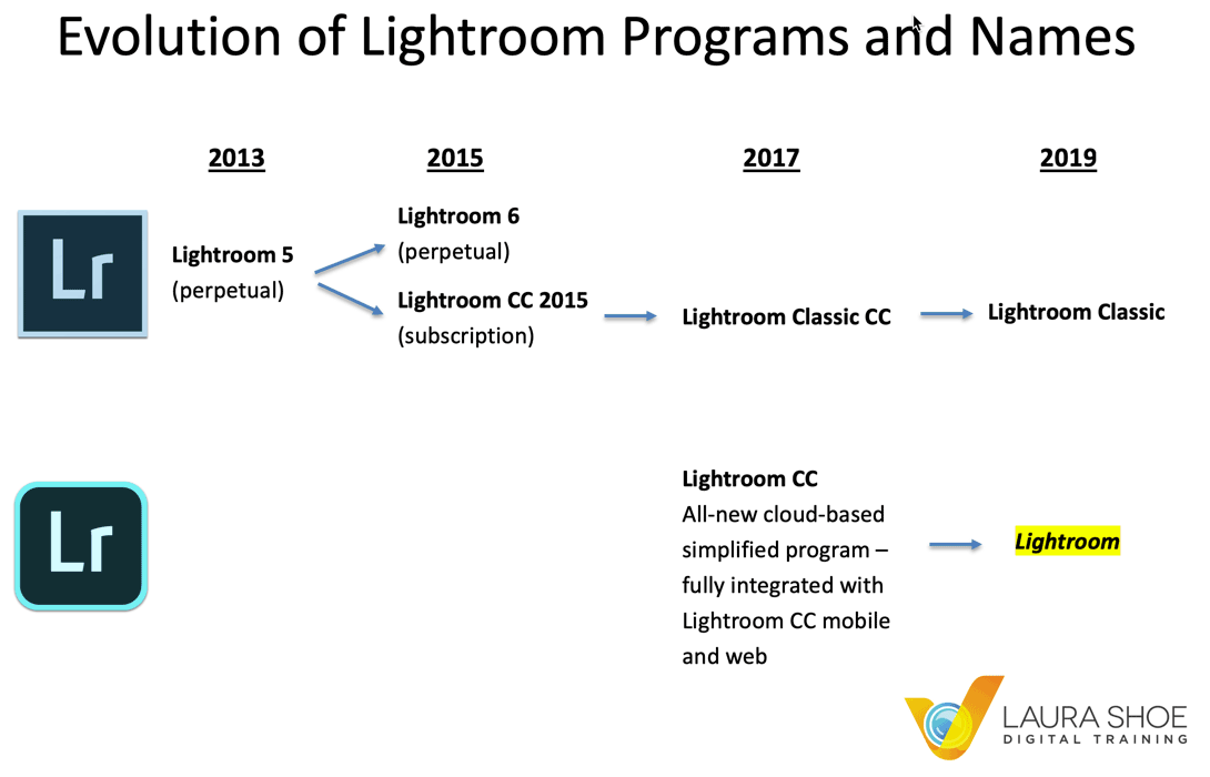 The Evolution of Lightroom Names